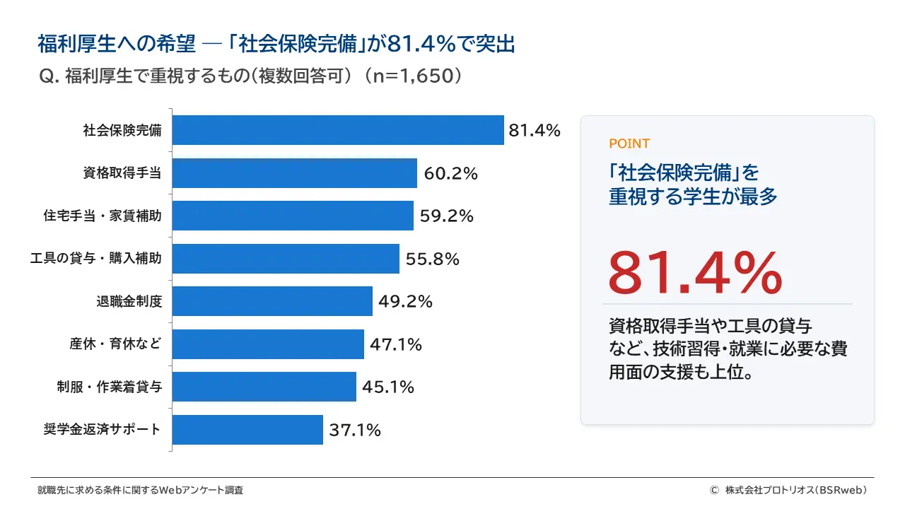 福利厚生への希望 ― 「社会保険完備」が81.4%で突出