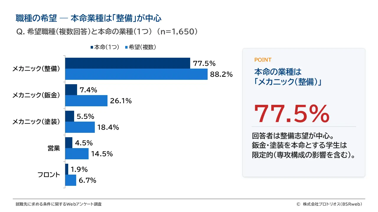 職種の希望 ― 本命業種は「整備」が中心　Q. 希望職種（複数回答）と本命の業種（1つ）　（n=1,650）
