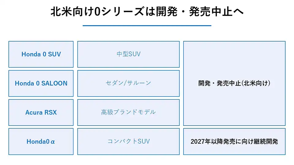 北米向け0シリーズ（サルーン・SUVなど）は開発・発売中止へ