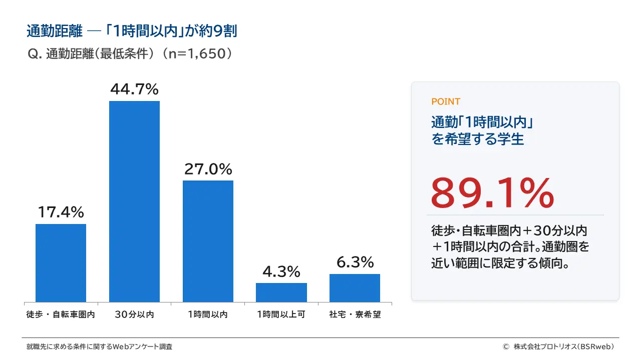 通勤距離 ― 「1時間以内」が約9割