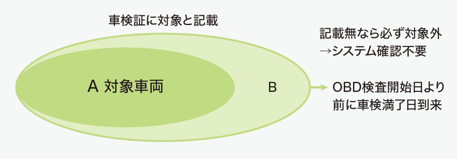 図1　車検証のOBD検査対象車の記載とOBD検査の適用の関係