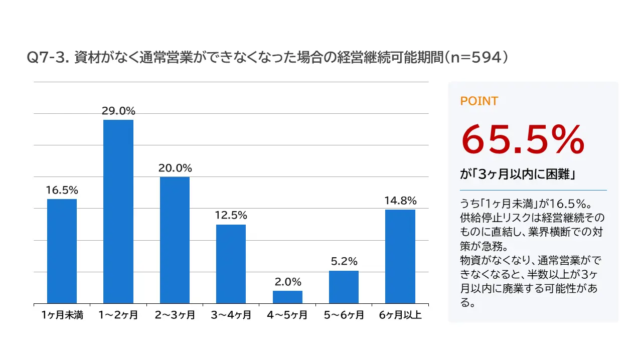 経営継続可能期間:65.5%が「3ヶ月以内に困難」と回答
