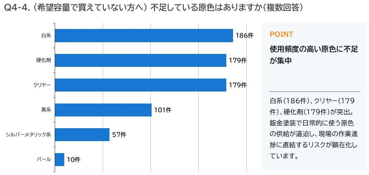 不足している原色は「白系・クリヤー・硬化剤」に集中