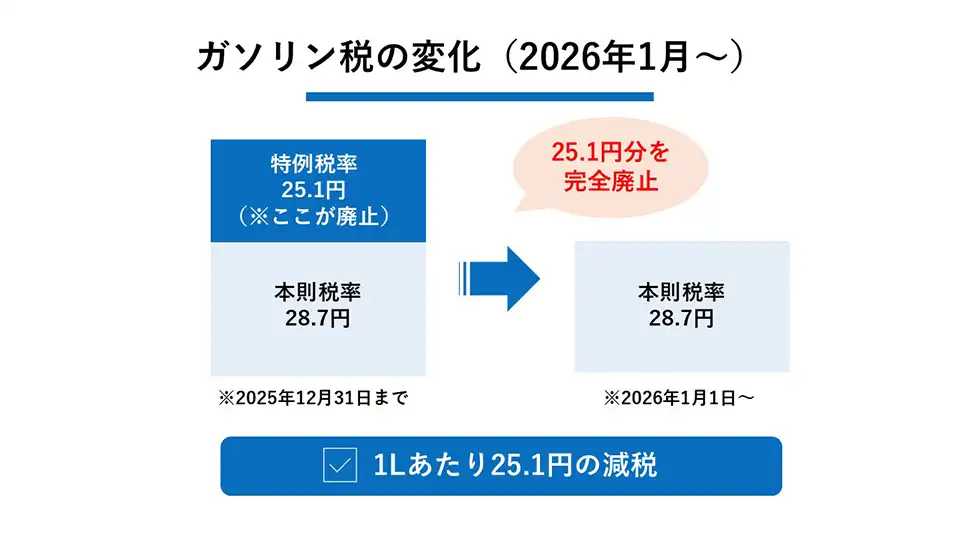 ガソリン税の変化(2026年1月〜)
