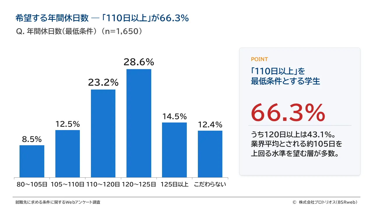 希望する年間休日数 ― 「110日以上」が66.3%