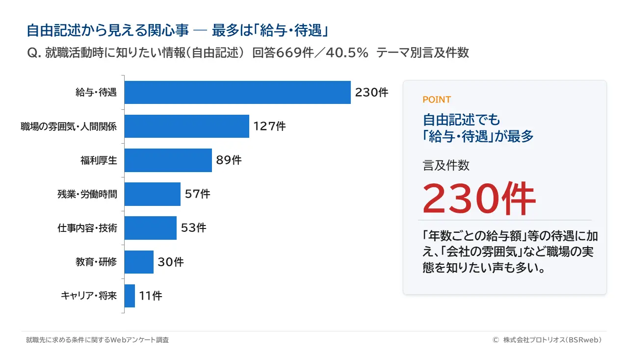 自由記述から見える関心事 ― 最多は「給与・待遇」　Q. 就職活動時に知りたい情報（自由記述）　回答669件／40.5%　テーマ別言及件数
