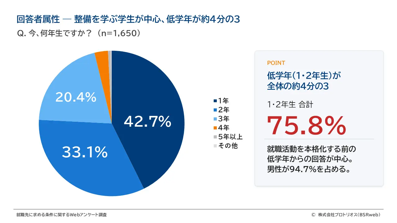 回答者属性 ― 整備を学ぶ学生が中心、低学年が約4分の3