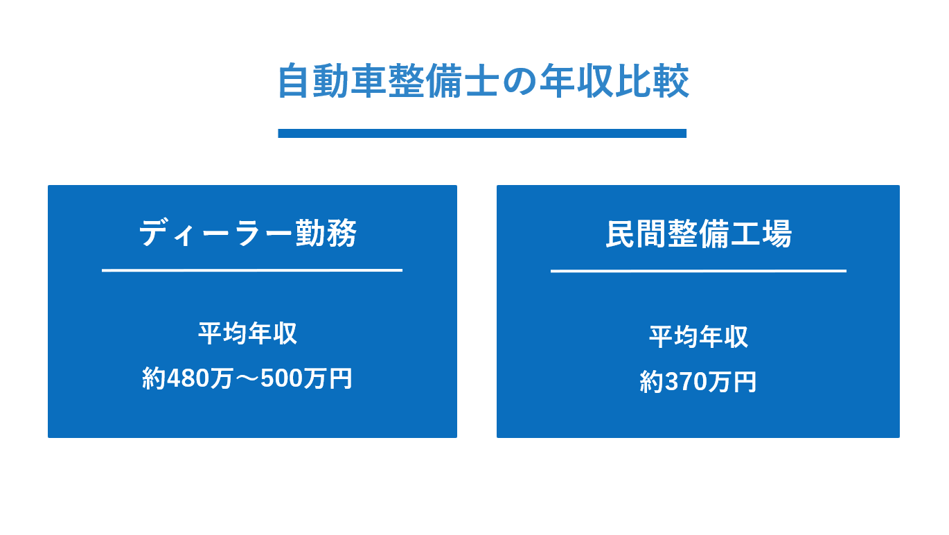自動車整備士の年収比較