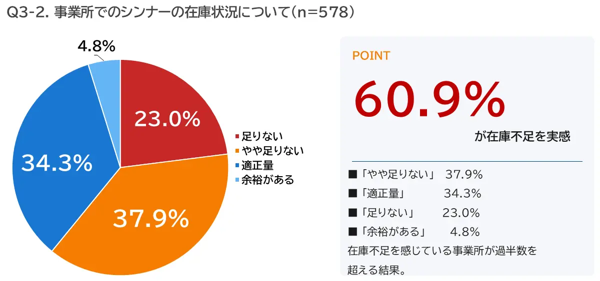 シンナーの在庫状況は「足りない」「やや足りない」で60.9%