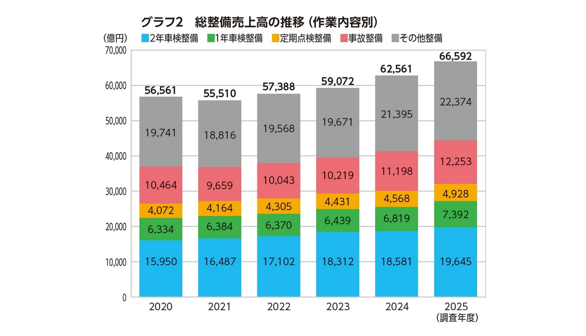 日整連、令和7年度版「自動車整備白書」を発行 | BSRweb | 株式会社