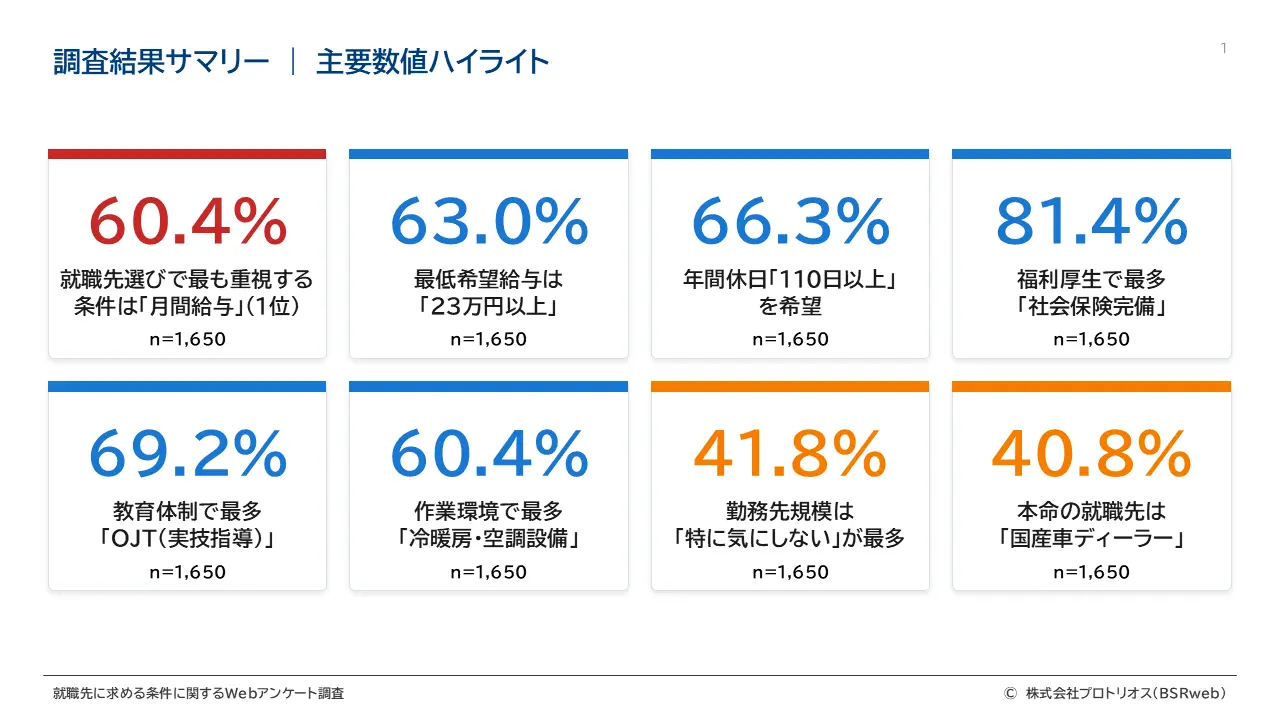調査結果サマリー ｜ 主要数値ハイライト