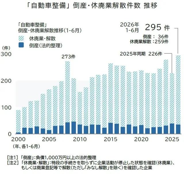 「自動車整備」倒産・休廃業解散件数　推移