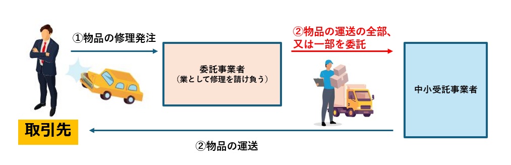 特定運送委託【類型３】の解説図表です