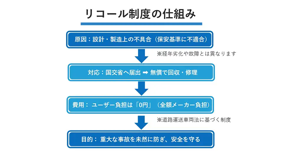 リコール制度の仕組み