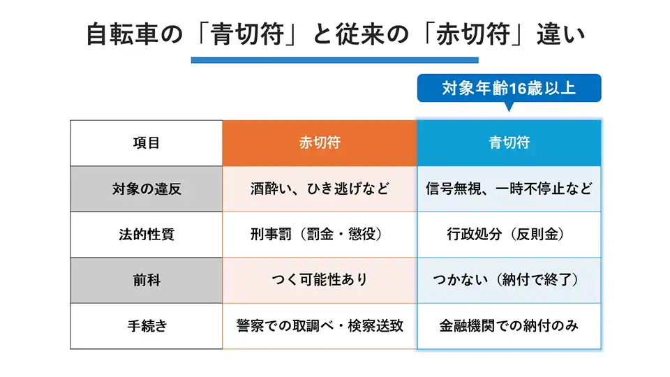 自転車の「青切符」と従来の「赤切符」違い