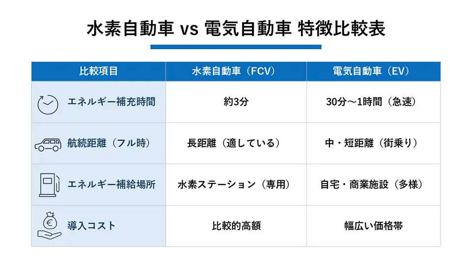 水素自動車 vs 電気自動車 特徴比較表
