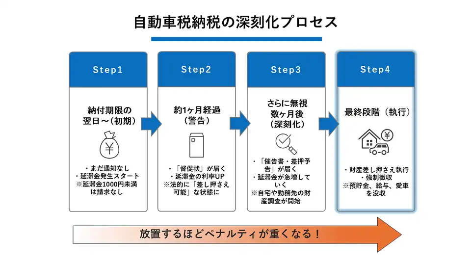 自動車税納税の深刻化プロセス