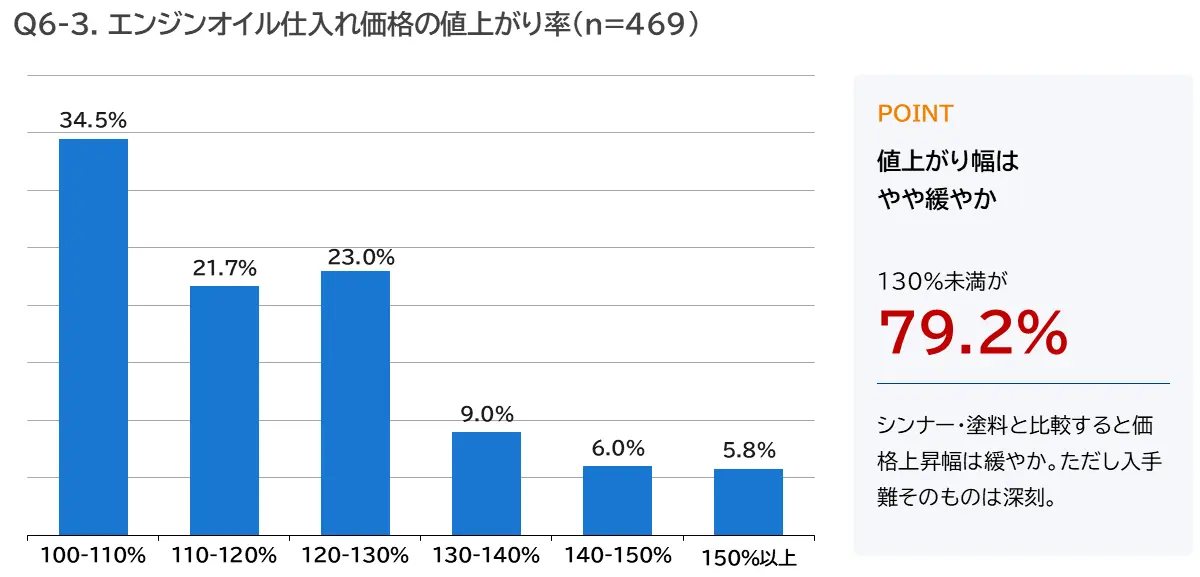 エンジンオイル仕入れ価格は130%未満の値上がりが約8割