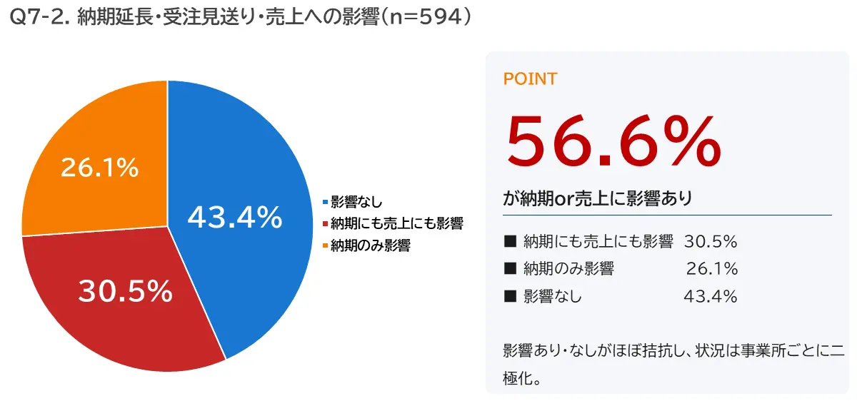お客様への影響 ― 何らかの影響が出ている事業所は56.6%