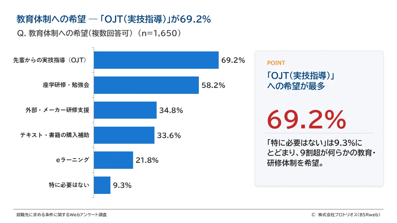 教育体制への希望 ― 「OJT（実技指導）」が69.2%