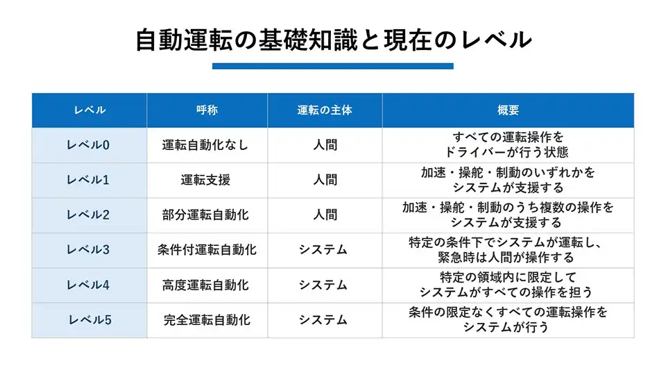 自動運転の基礎知識と現在のレベル