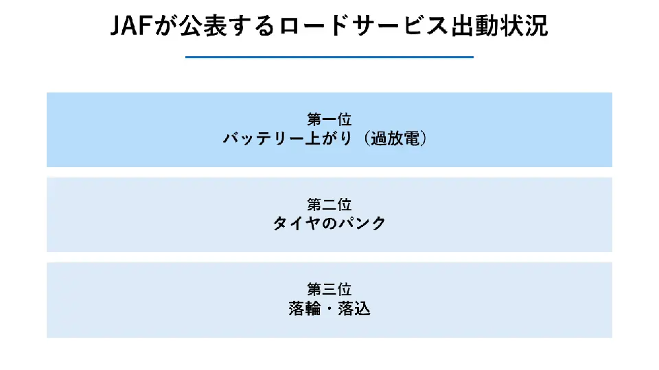 JAFが公表するロードサービス出動状況