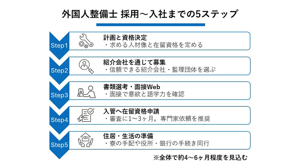 外国人整備士 採用〜入社までの5ステップ
