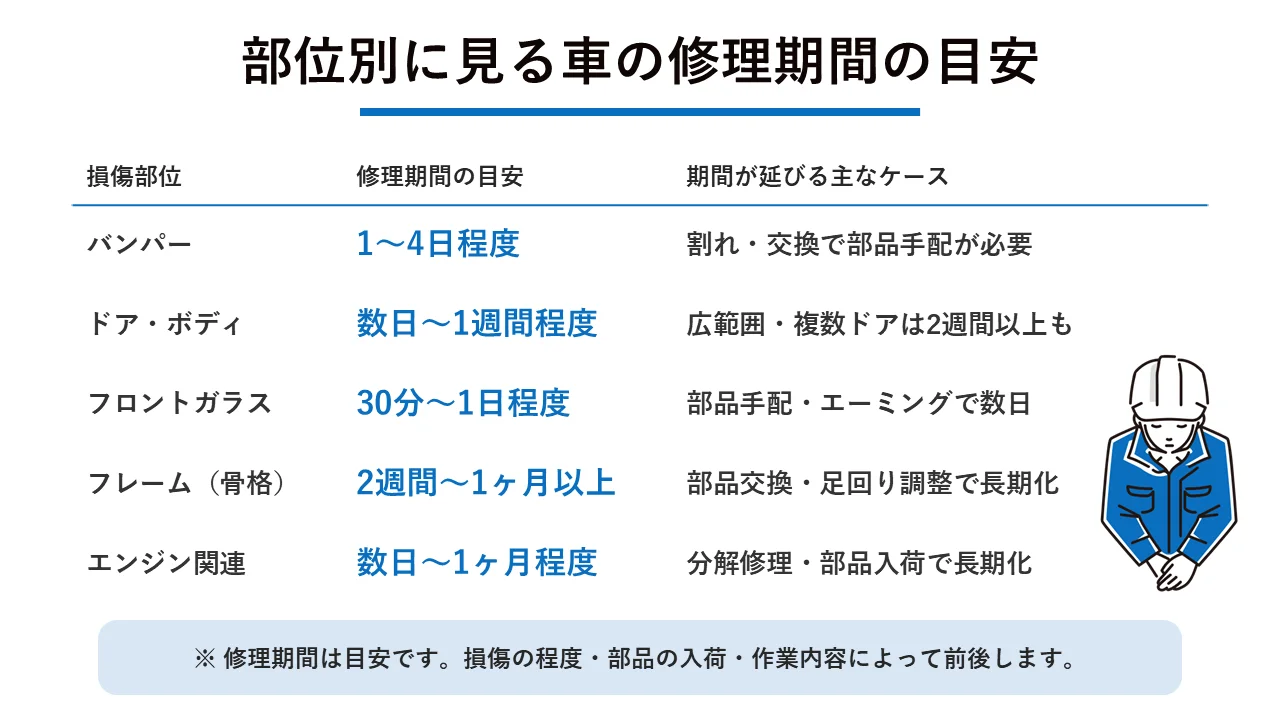 部位別に見る車の修理期間の目安