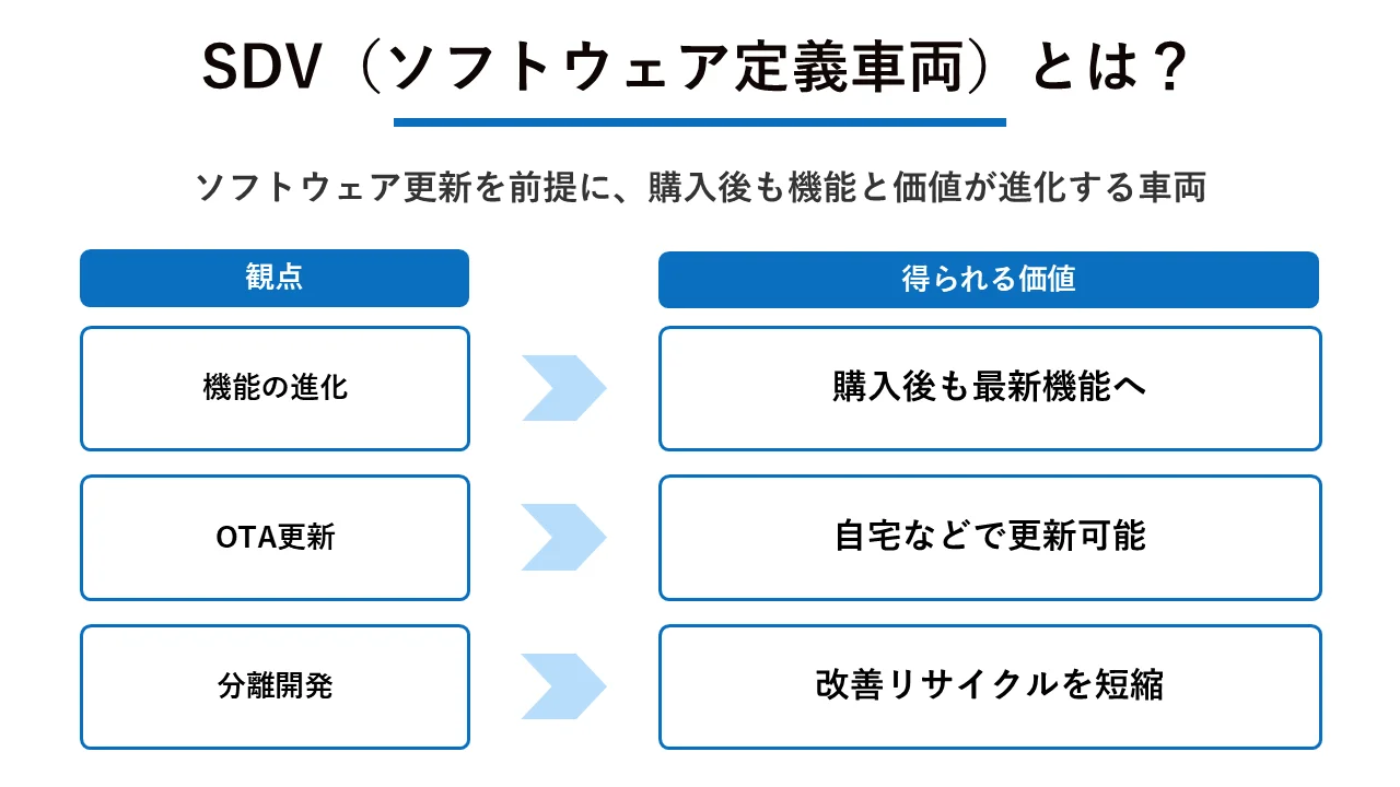SDV（ソフトウェア定義車両）とは？