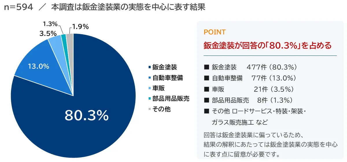 業態構成は「鈑金塗装」が8割を占める