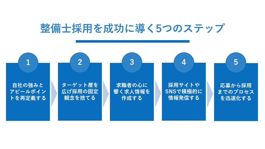 整備士採用を成功に導く具体的な5つのステップ