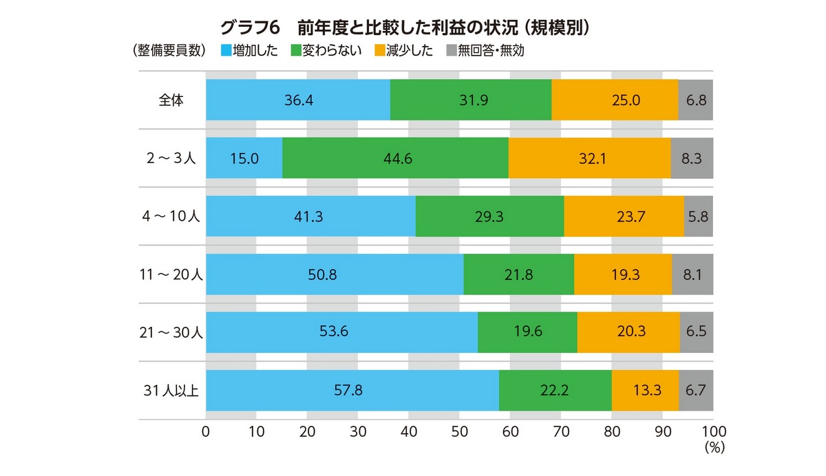 日整連、令和7年度版「自動車整備白書」を発行 | BSRweb | 株式会社