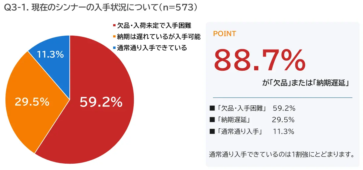 シンナーの入手状況 ― 取扱事業所の88.7%で「困難または納期遅延」
