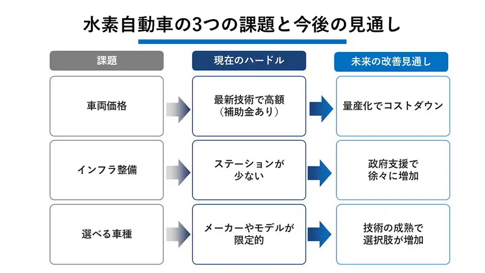 水素自動車の3つの課題と今後の見通し
