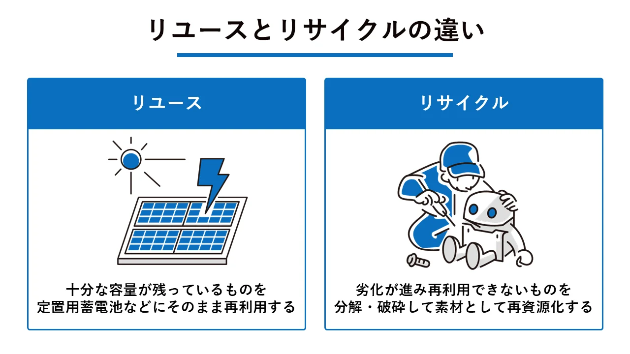 リユースとリサイクルの違い