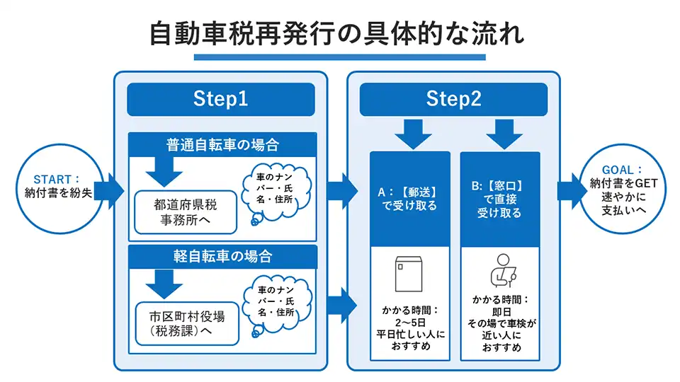 自動車税再発行の具体的な流れ