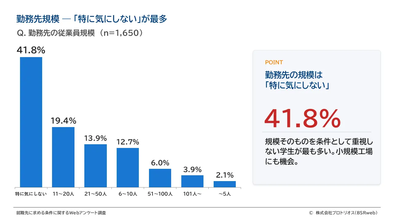 勤務先規模 ― 「特に気にしない」が最多
