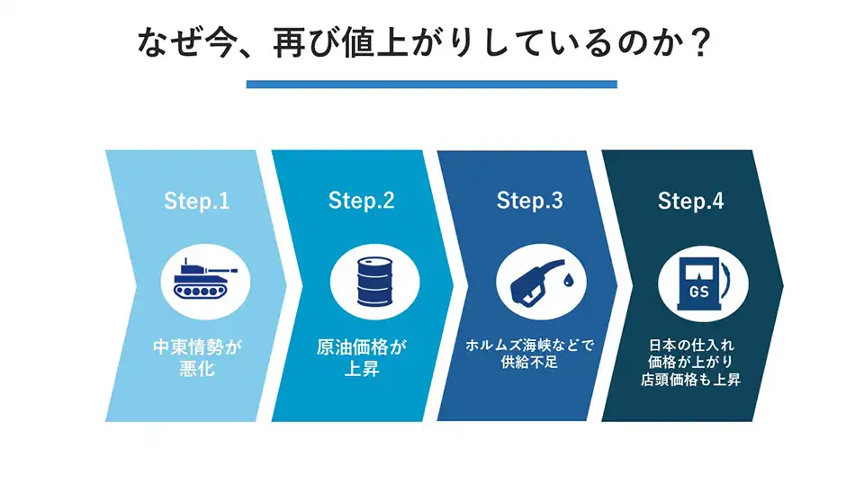 なぜ今、再び値上がりしているのか