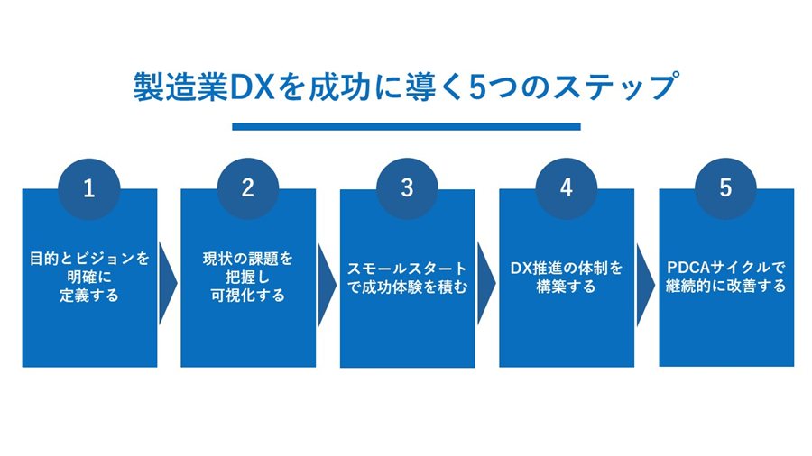 製造業DXを成功に導く5つのステップ