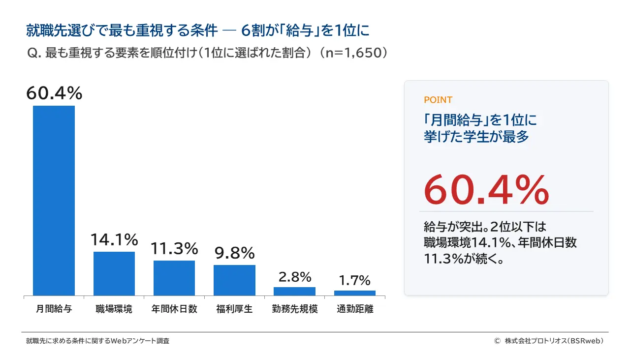 就職先選びで最も重視する条件 ― 6割が「給与」を1位に