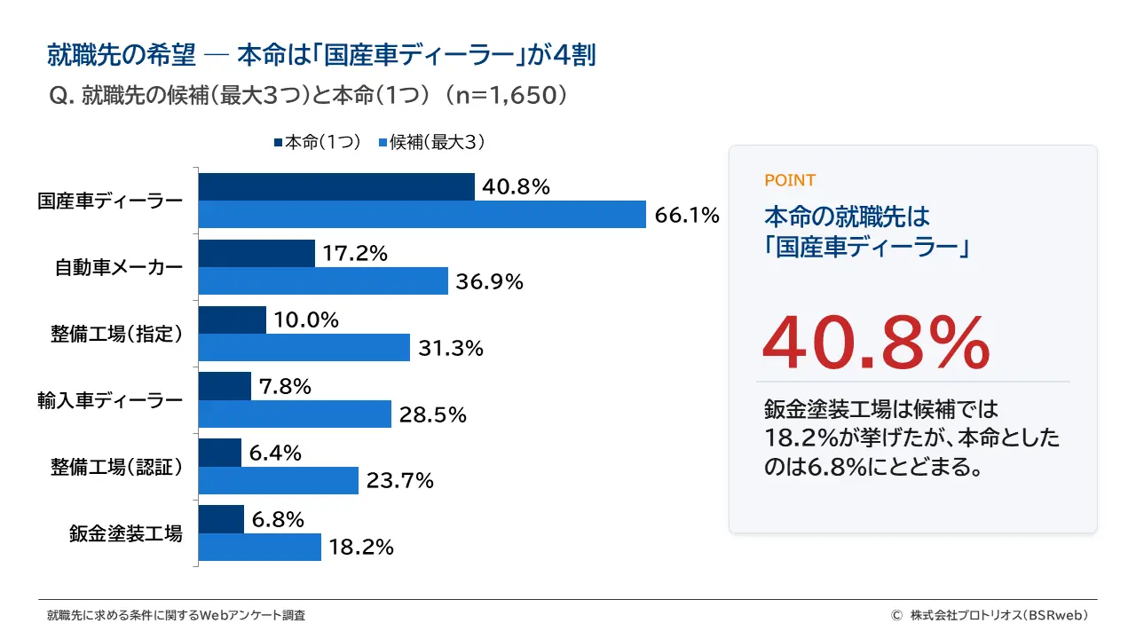 就職先の希望 ― 本命は「国産車ディーラー」が4割