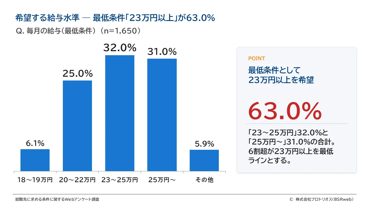 希望する給与水準 ― 最低条件「23万円以上」が63.0%