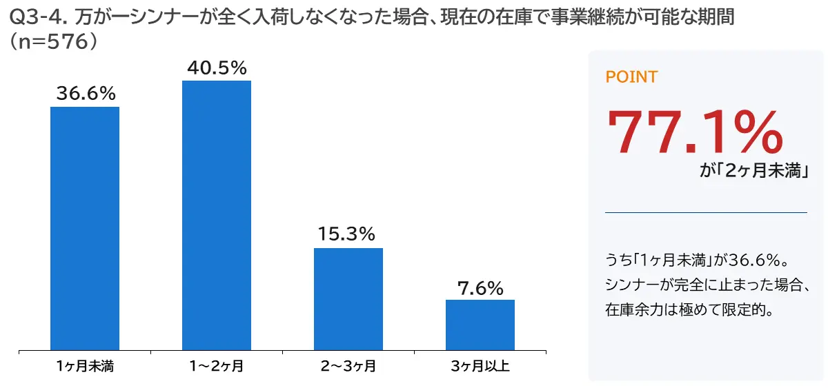 シンナー在庫切れまで「2ヶ月未満」と回答した事業所が77.1%