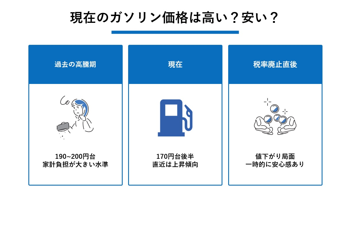 現在のガソリン価格は高い?安い?