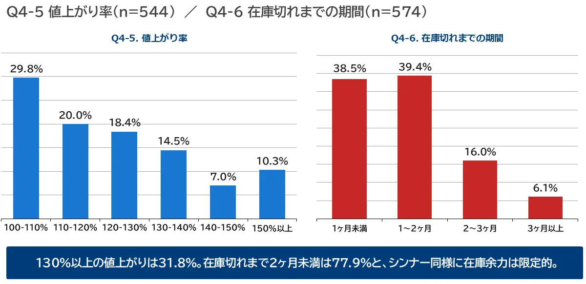 塗料の仕入れ価格と継続可能期間