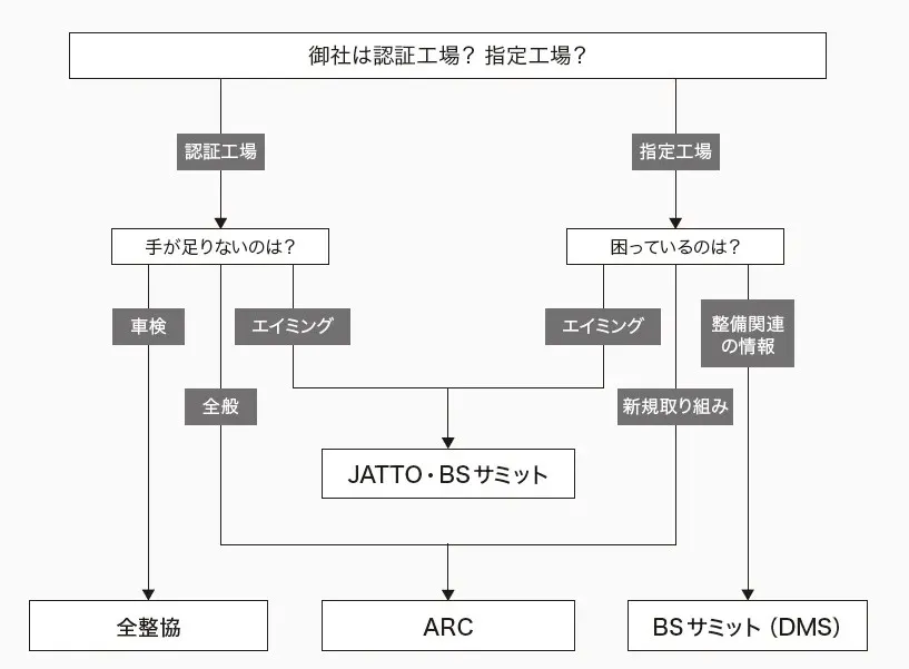図1 自社に合った地域連携サービスは?