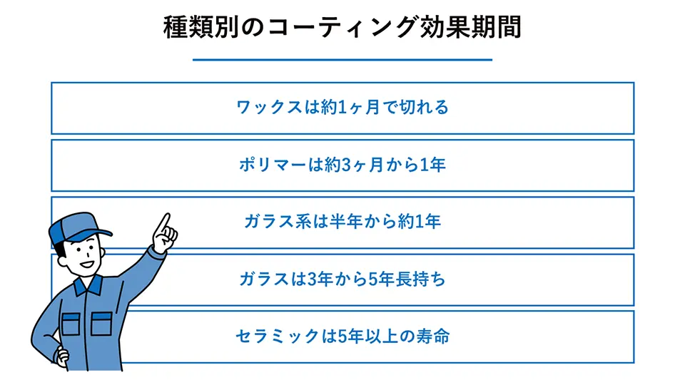 種類別のコーティング効果期間