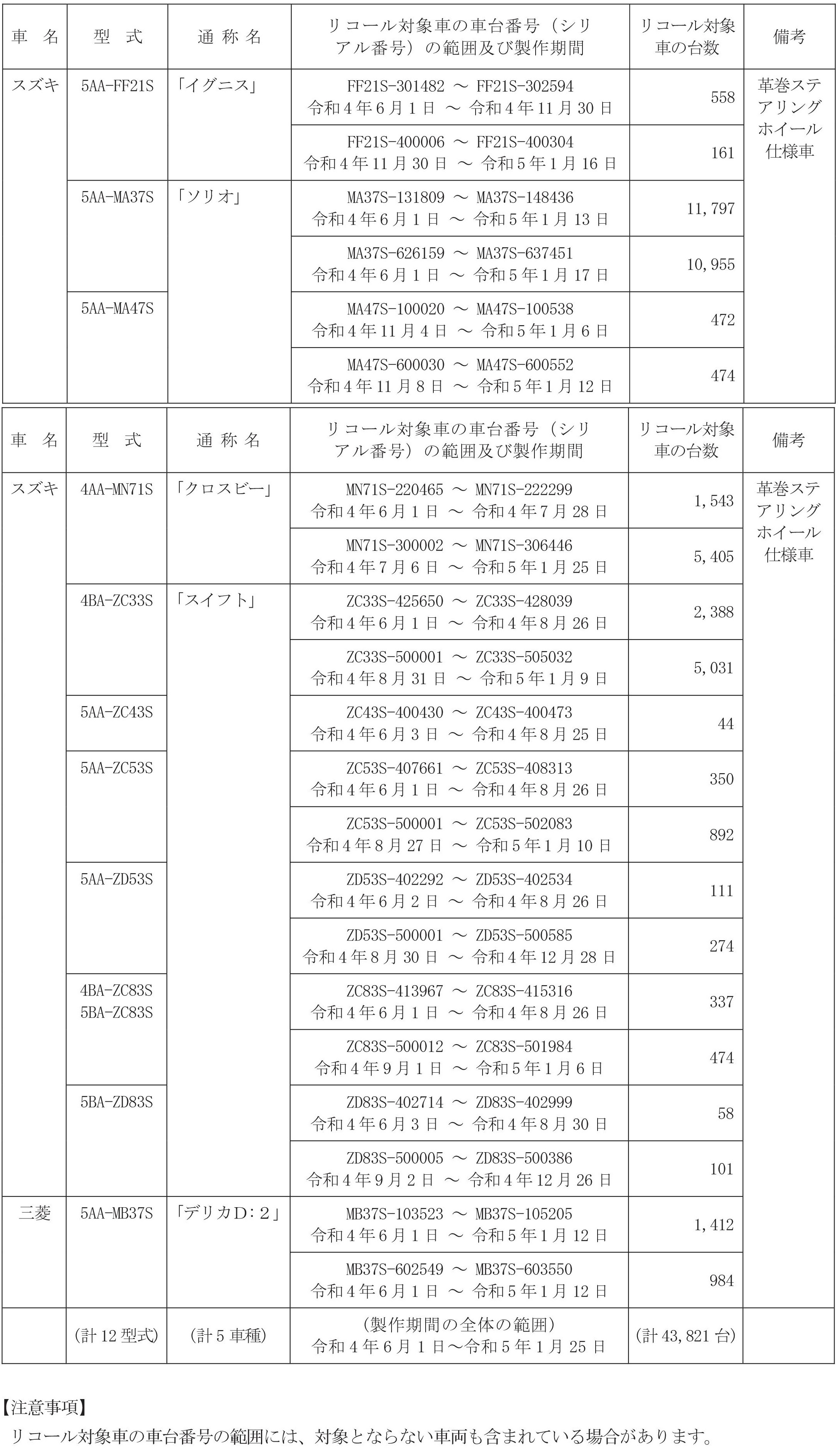 スズキ、スイフト、クロスビー、ソリオ、イグニスほか 43,821台