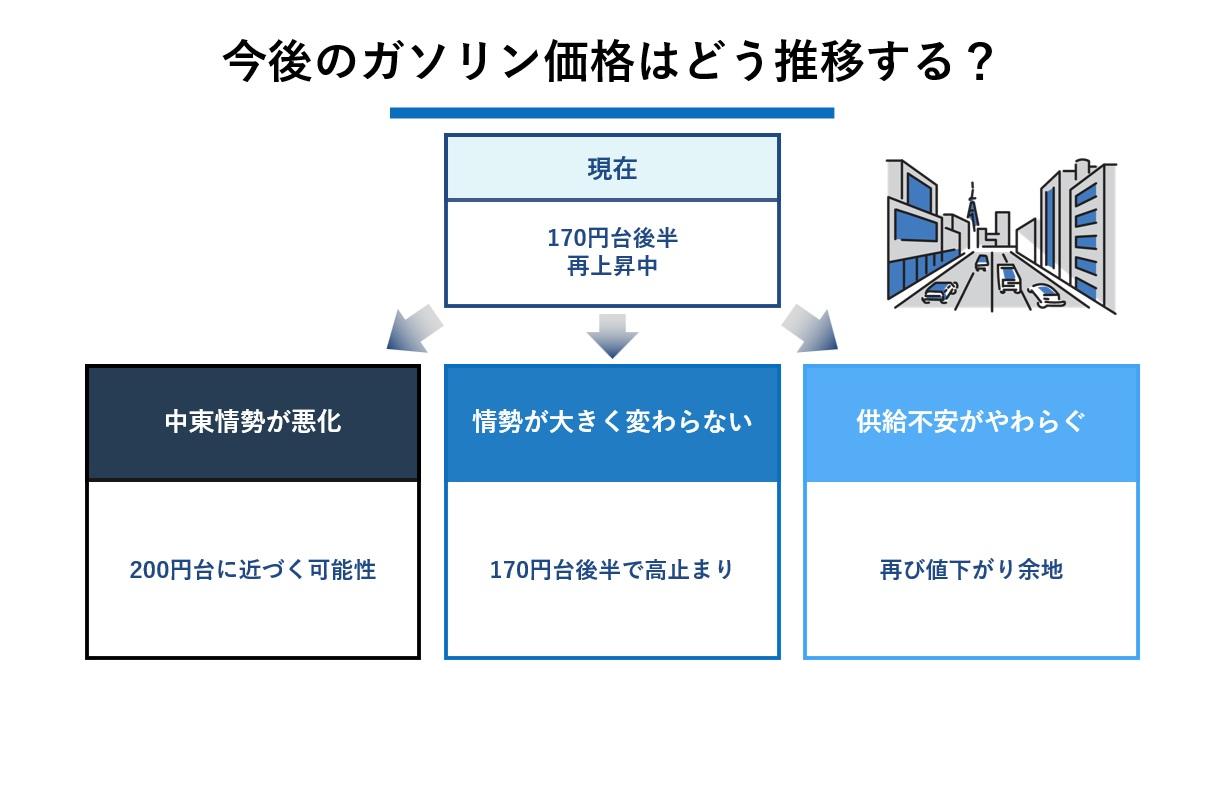今後のガソリン価格はどう推移する?