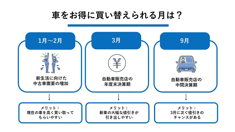 車をお得に買い替えられる月は？